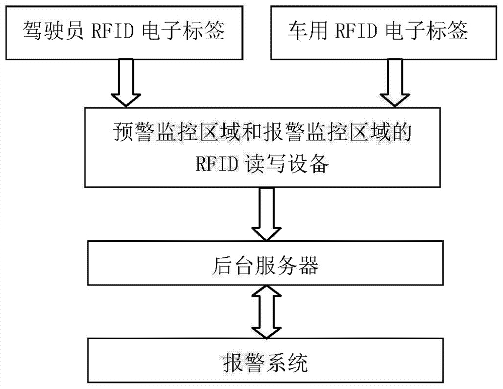 Vehicle border crossing management method and system