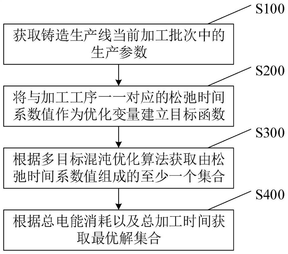 A multi-objective optimization method for casting production line