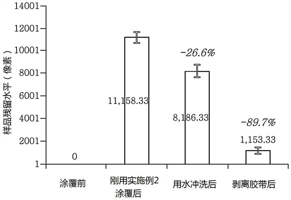 Compositions containing negatively charged substances for protection against fine dust