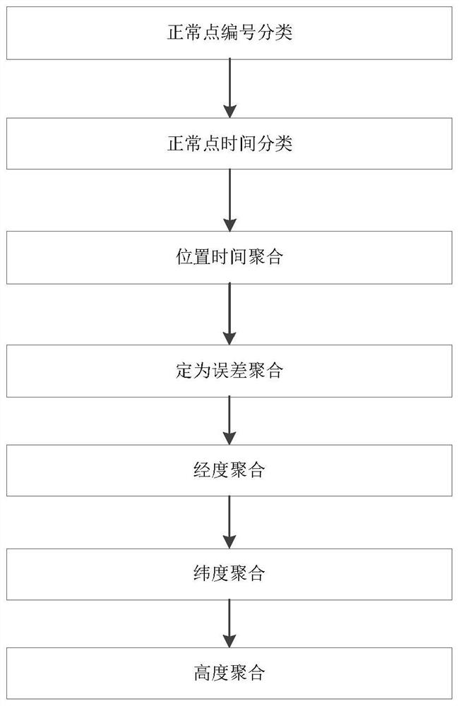 Multi-satellite communication time difference positioning data fusion processing method