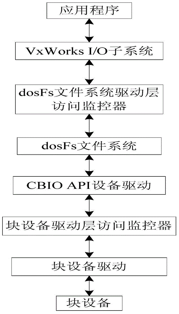 Data access control method of block device of VxWorks system driver layer