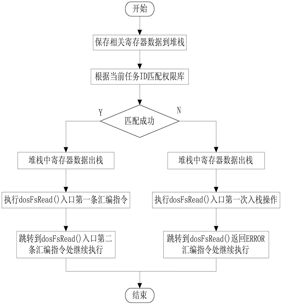 Data access control method of block device of VxWorks system driver layer