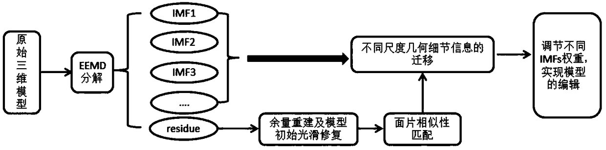 Full-frequency detail repair method for geometric model