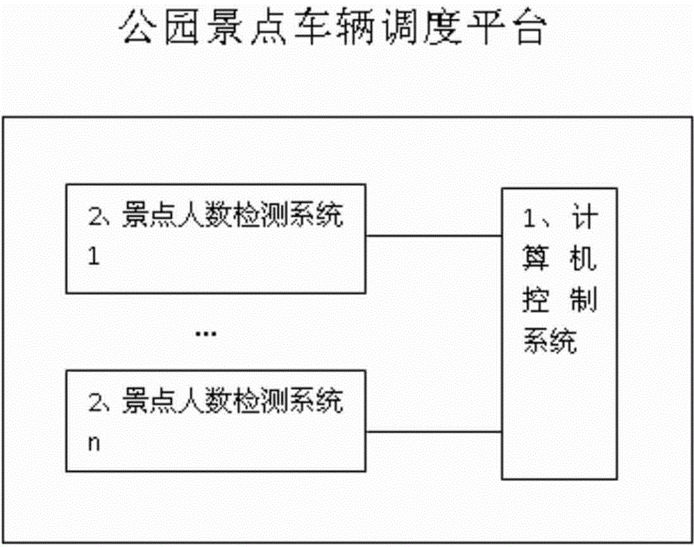 Scheduling platform for vehicles of scenic spots of park