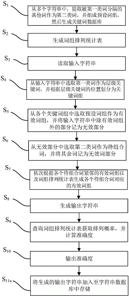 String automatic correction method and system