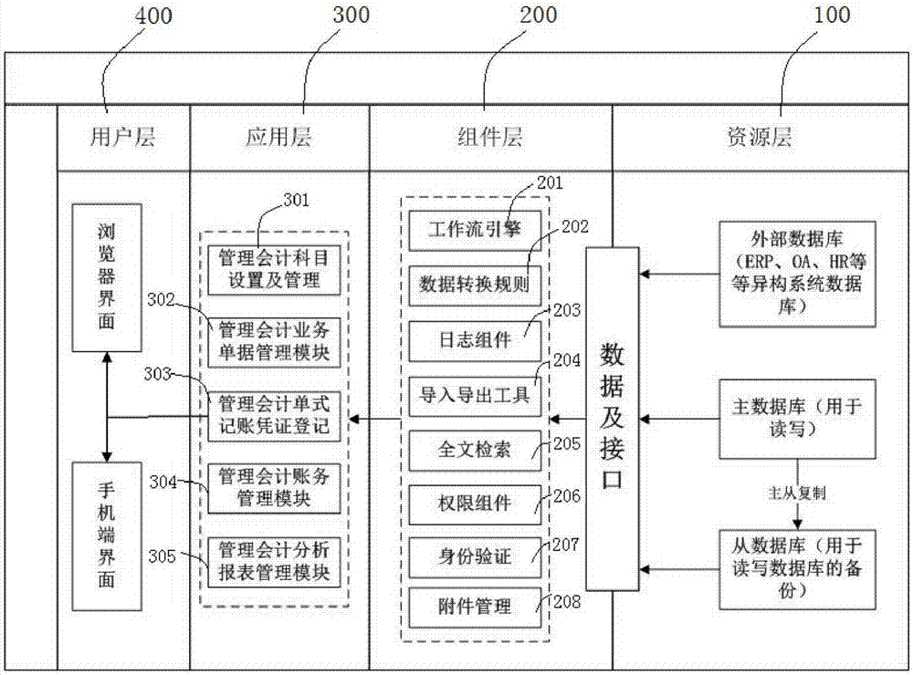 Single-entry bookkeeping system used for managing accounting