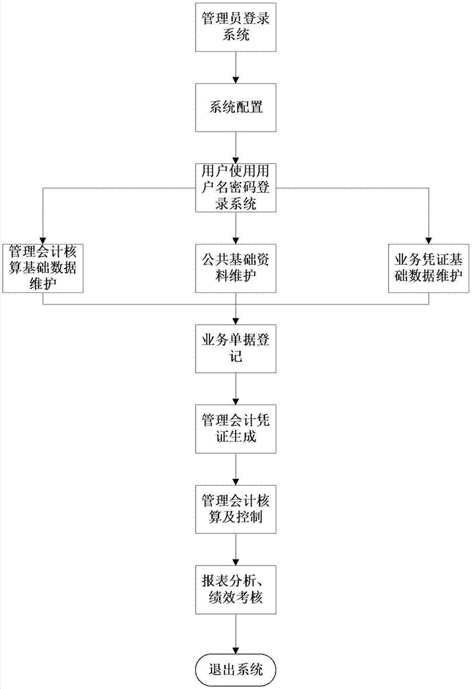 Single-entry bookkeeping system used for managing accounting