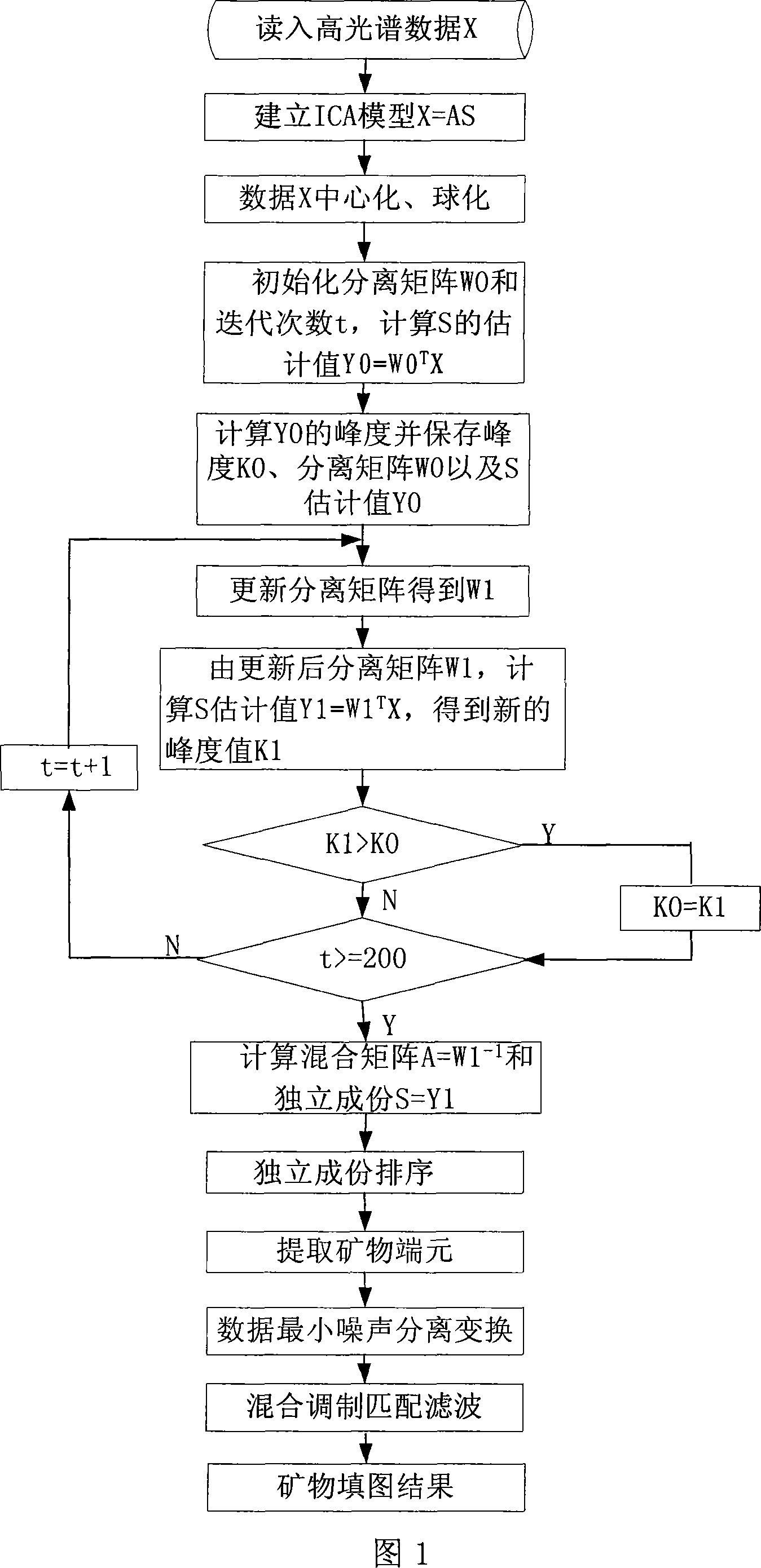 High spectrum mineral map plotting method