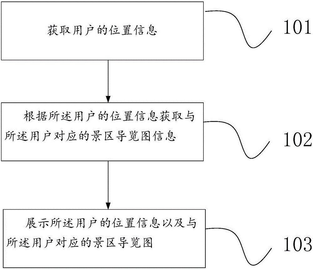 Scenic region information processing method and device