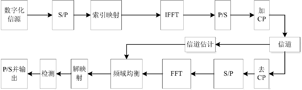 SIM-OFDM communication method