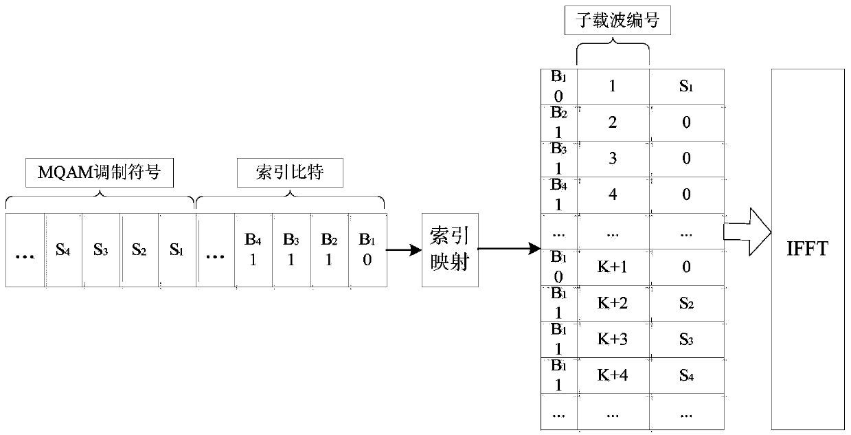 SIM-OFDM communication method