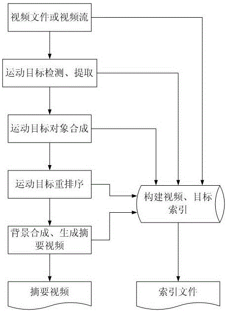 A video summarization method based on moving object detection