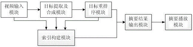 A video summarization method based on moving object detection