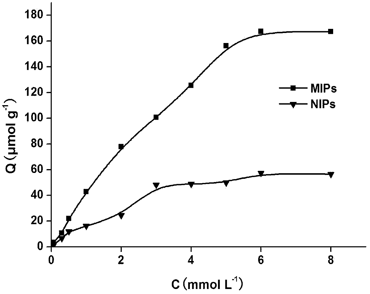 Preparation method of glibenclamide magnetic nano silica gel surface polyamide-amide dendritic molecular imprinting polymer