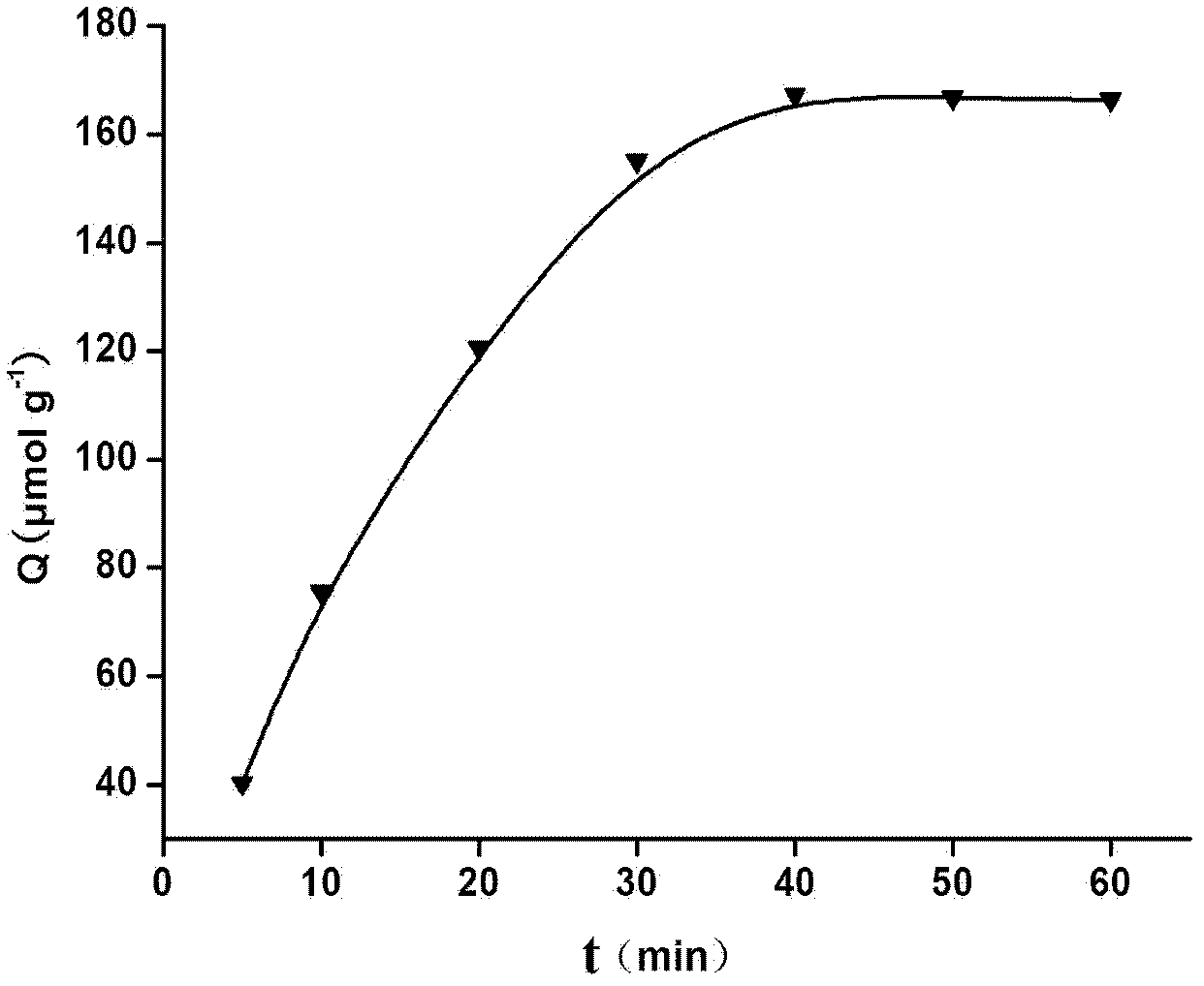 Preparation method of glibenclamide magnetic nano silica gel surface polyamide-amide dendritic molecular imprinting polymer