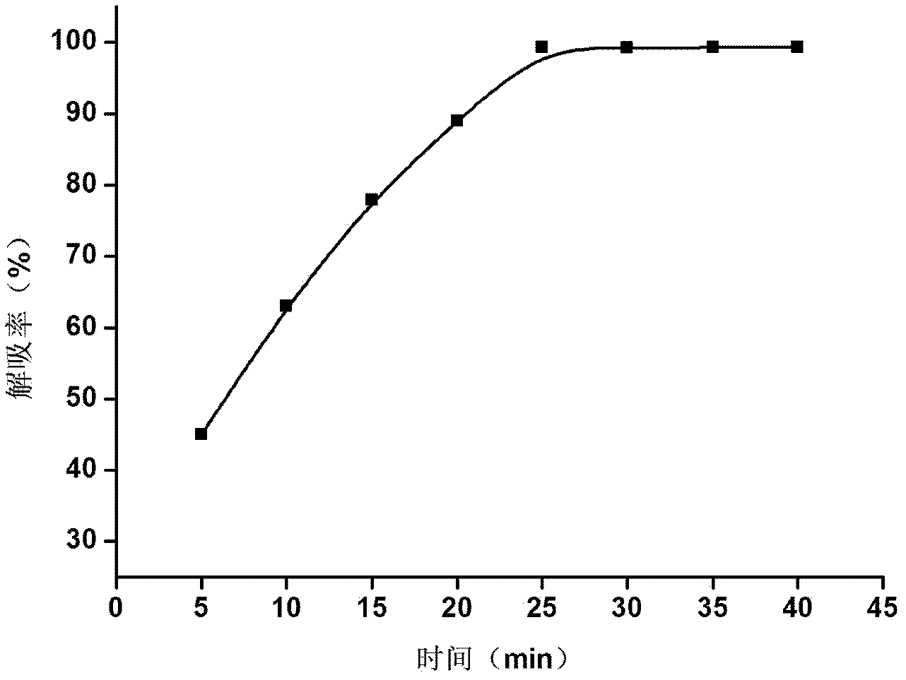 Preparation method of glibenclamide magnetic nano silica gel surface polyamide-amide dendritic molecular imprinting polymer