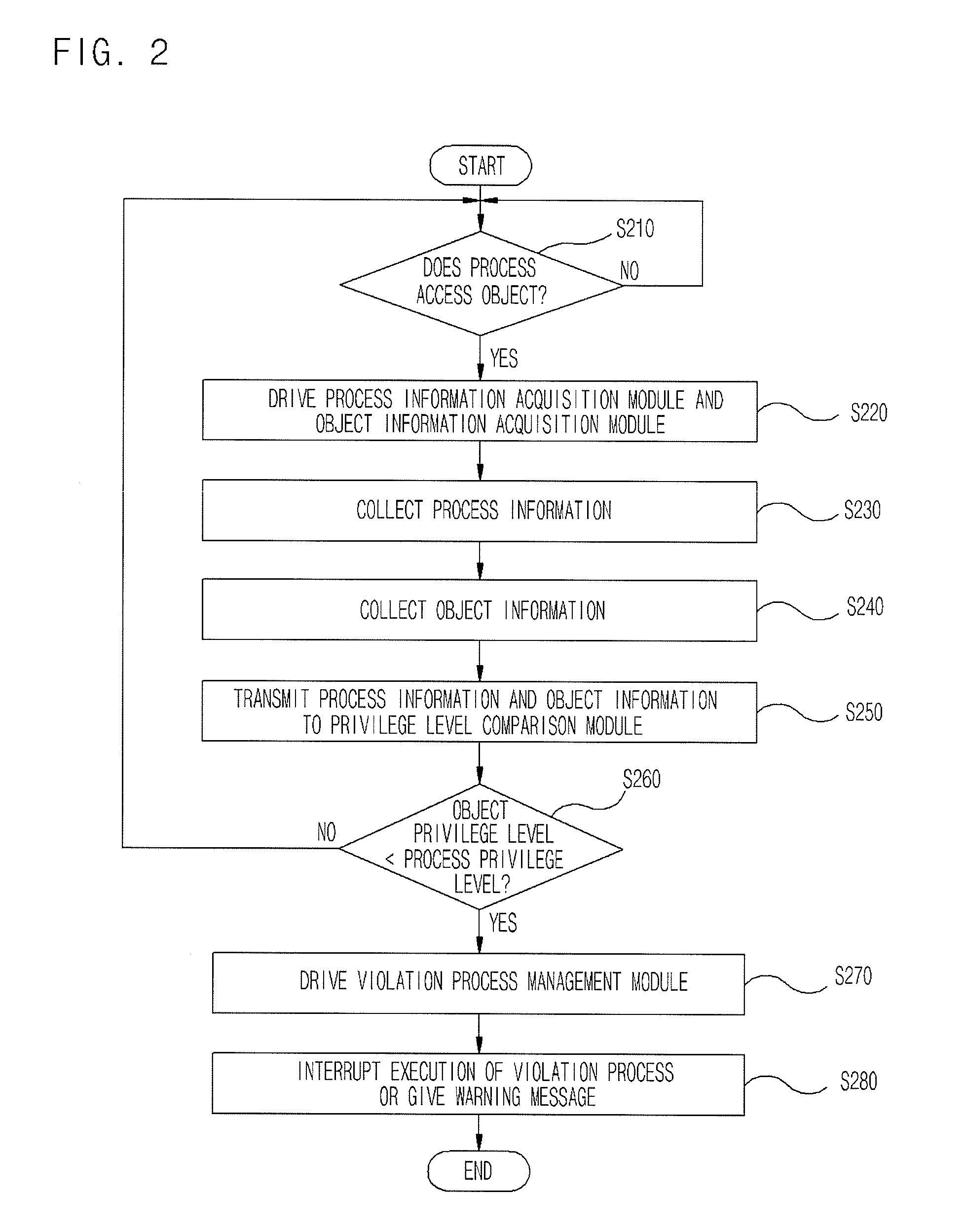 Apparatus and method of detecting and controlling privilege level violation process