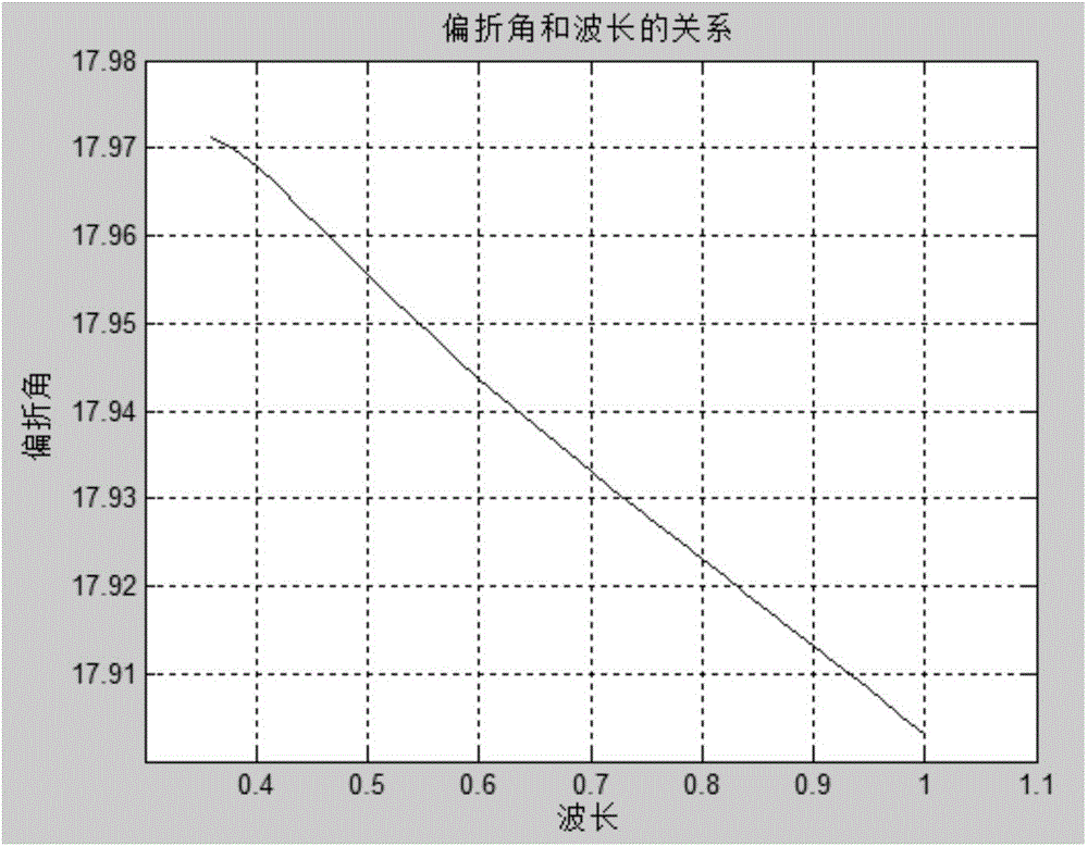 Linear dispersion combined prism optical splitter