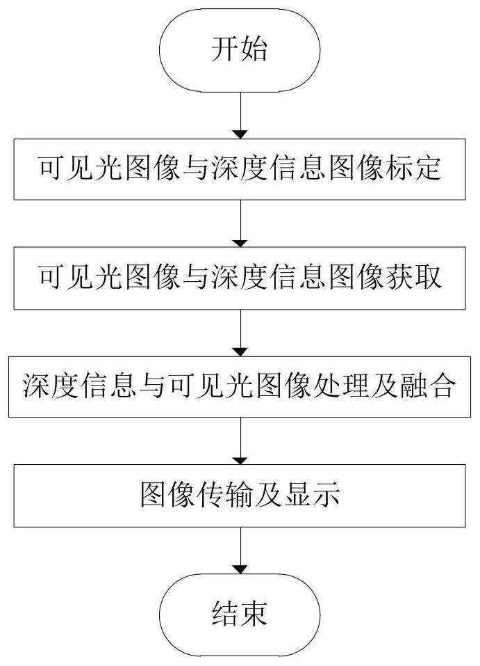 Depth image texture and color recovery method and system