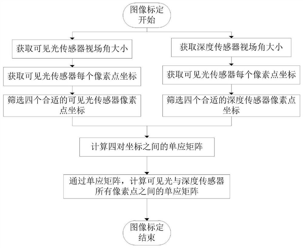 Depth image texture and color recovery method and system