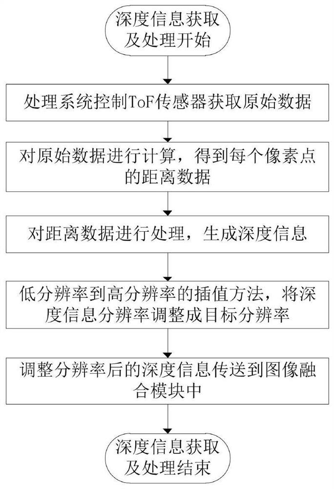 Depth image texture and color recovery method and system