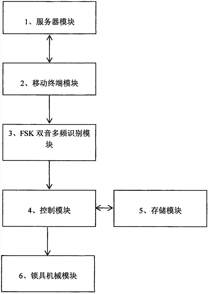 Unlocking method of shared bicycle and system and device thereof