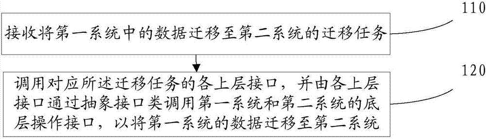 Data migration method and device