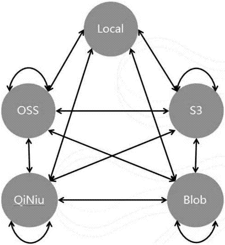 Data migration method and device