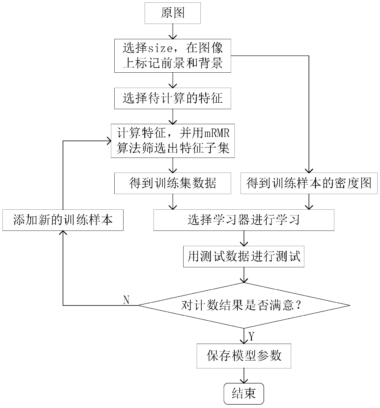 Automatic cell counting method based on dynamic learning for microscope