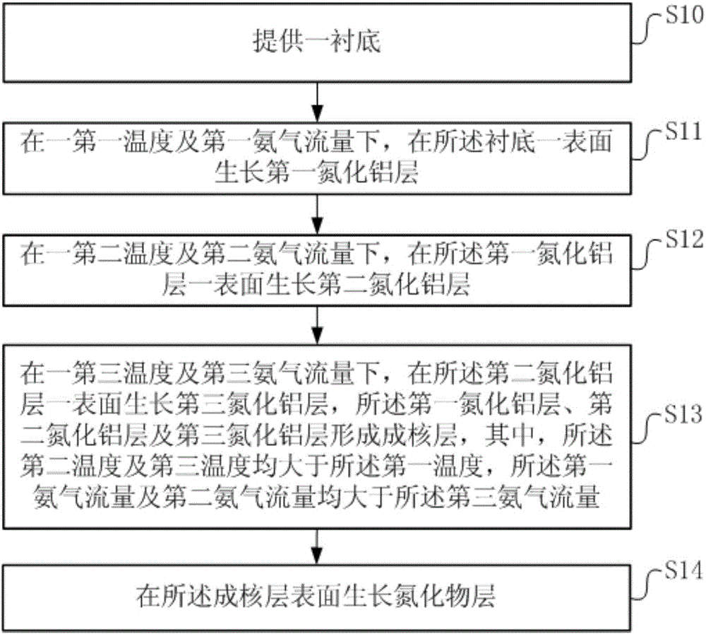 Nitride epitaxial growth method