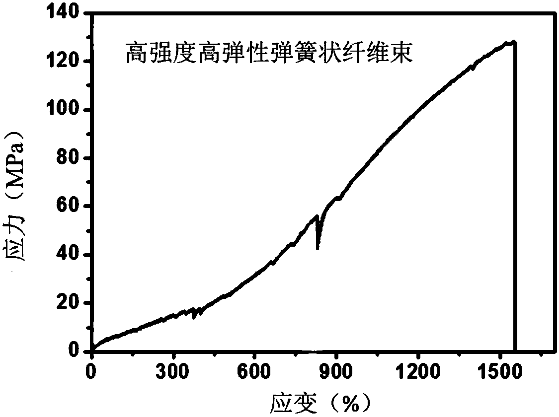 Preparation method for spring-like fiber bundle with high strength and high elasticity