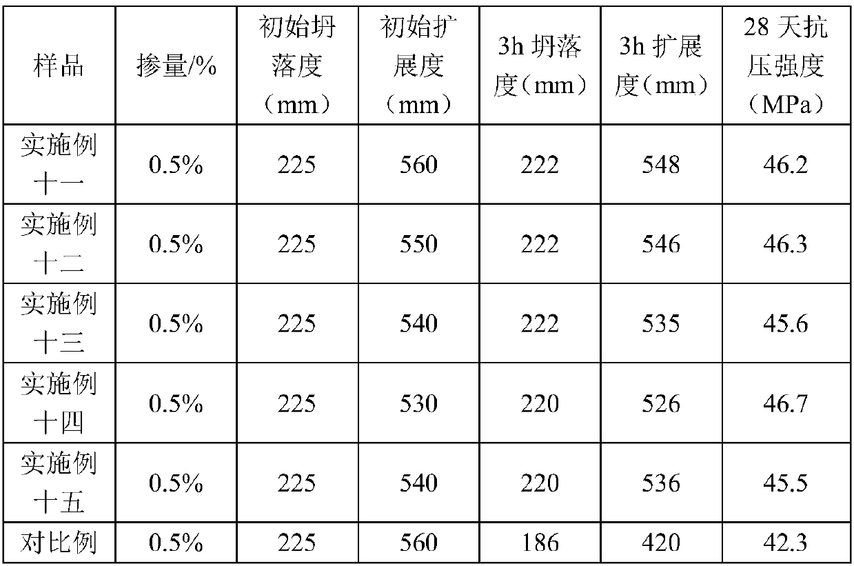 Mud resistant polycarboxylate superplasticizer and preparation method thereof