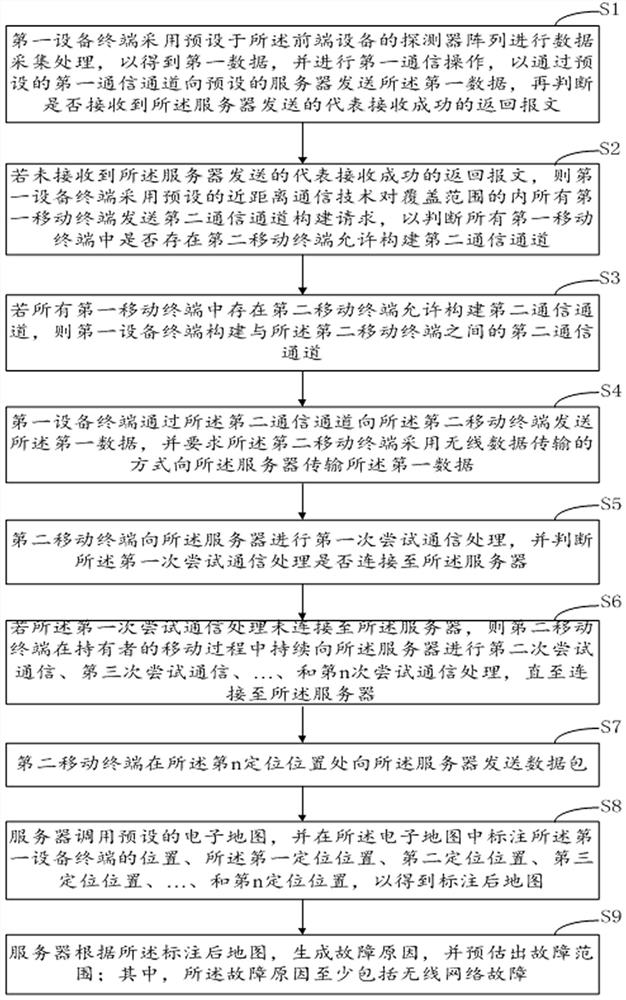 Off-line smart city front-end equipment fault reason feedback and pre-judgment method and system