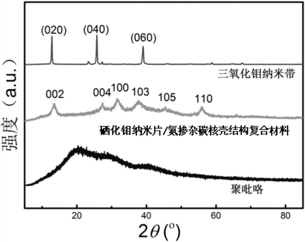 Molybdenum selenide nanosheet/nitrogen-doped carbon core-shell-structure composite material and preparation method and application thereof