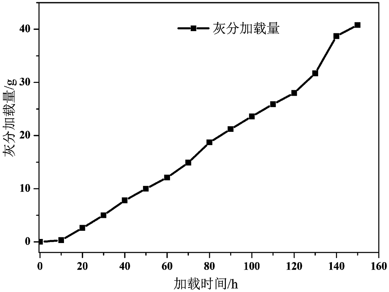 Rapid aging method for catalytic gasoline particle catcher