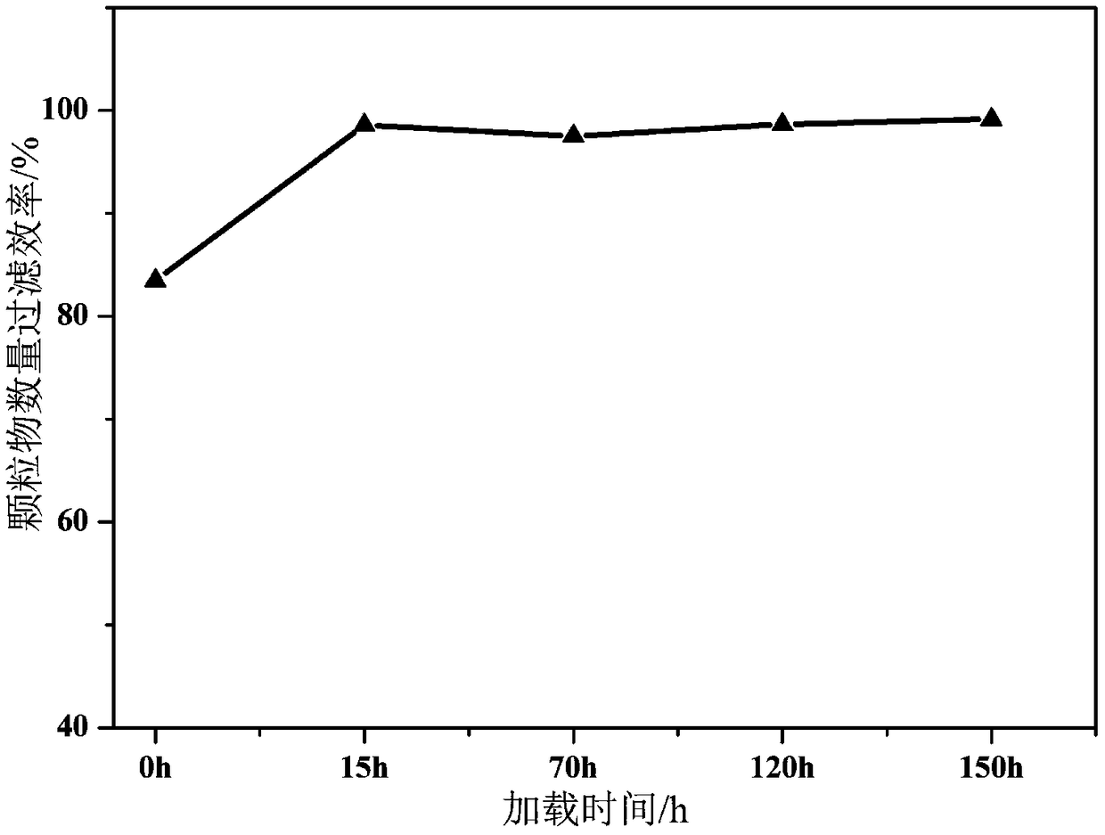 Rapid aging method for catalytic gasoline particle catcher