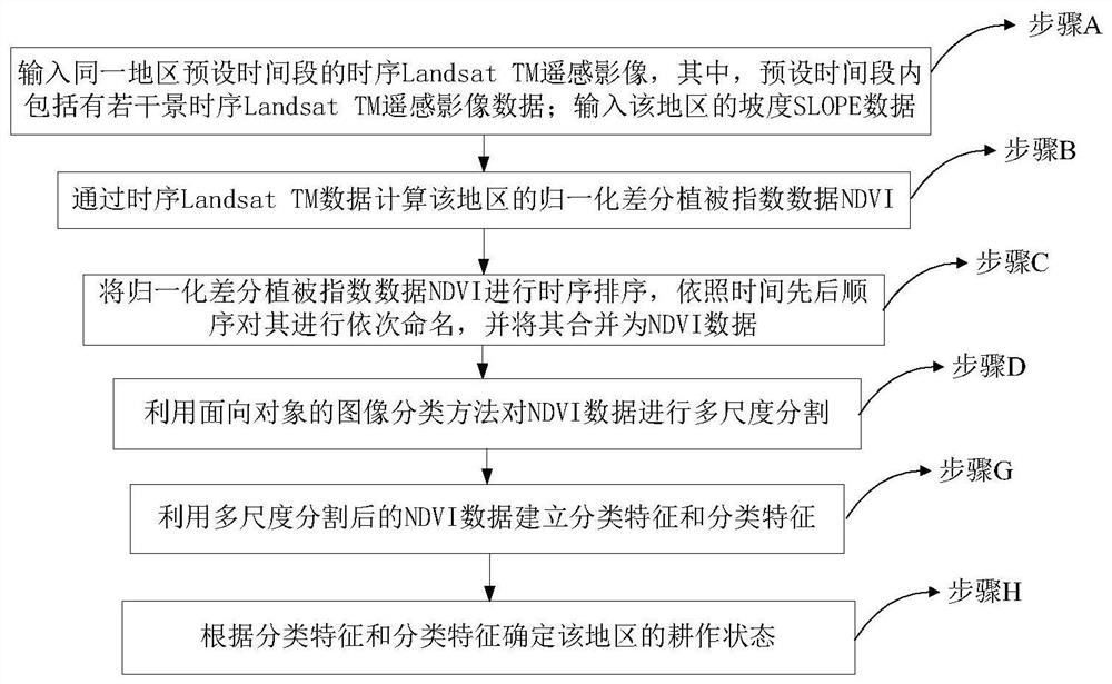 A method and device for identifying effective cultivated land, storage medium and processor