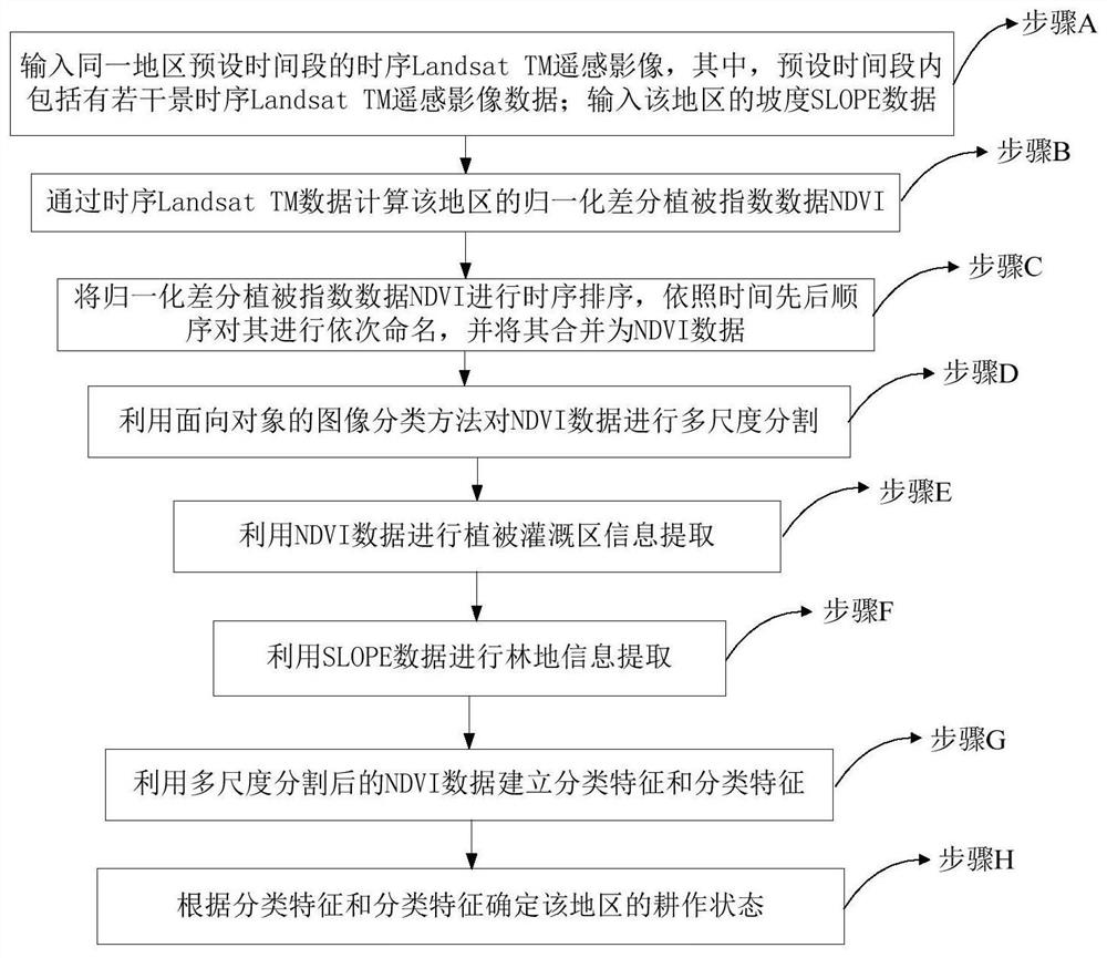 A method and device for identifying effective cultivated land, storage medium and processor