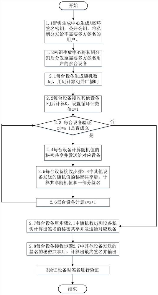 Multi-party AOS ring signature method and system based on Shamir secret sharing