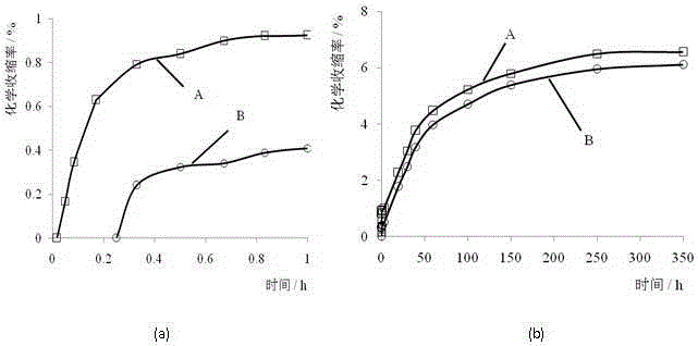 A cement chemical shrinkage testing device and testing method