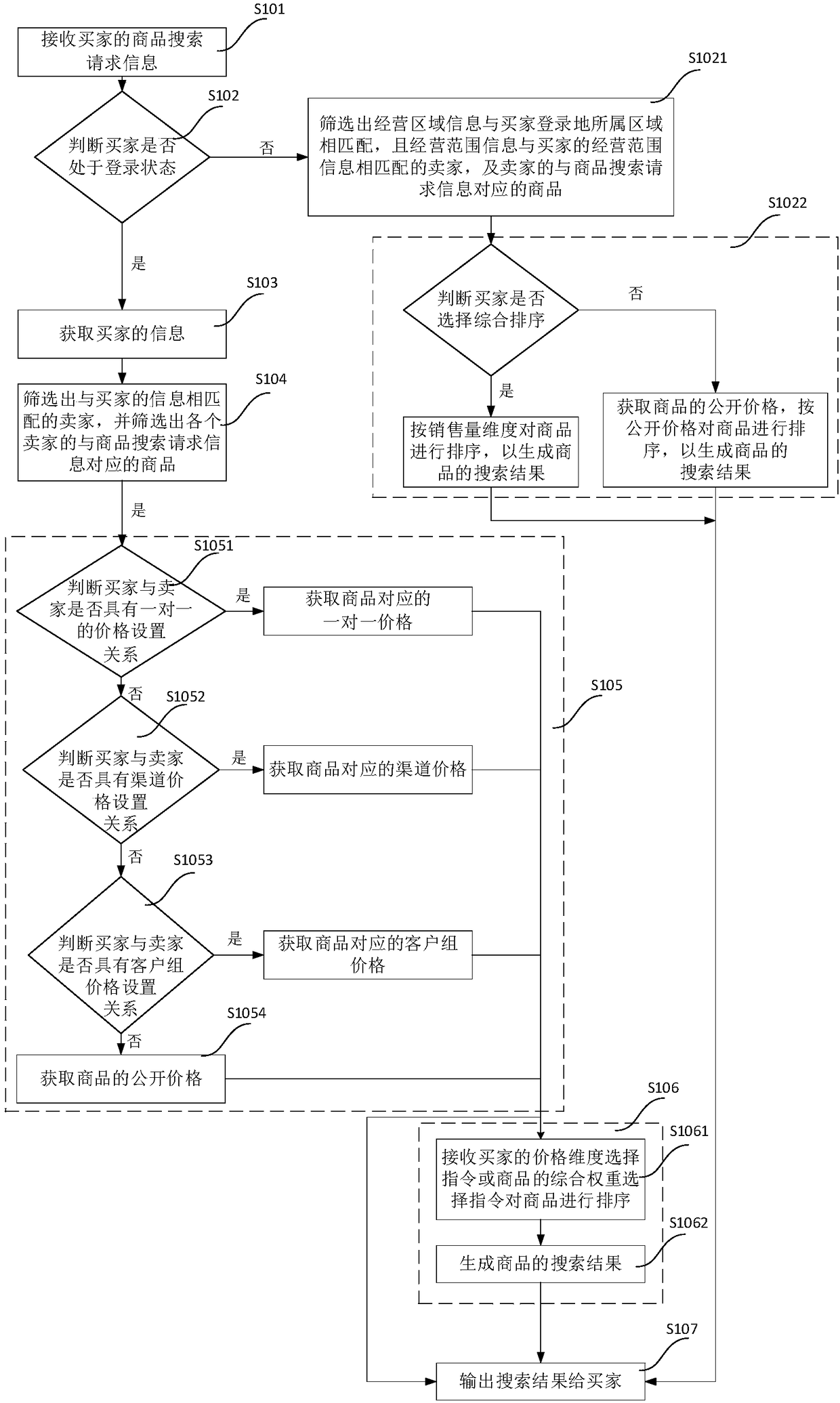 Commodity searching and matching method and system