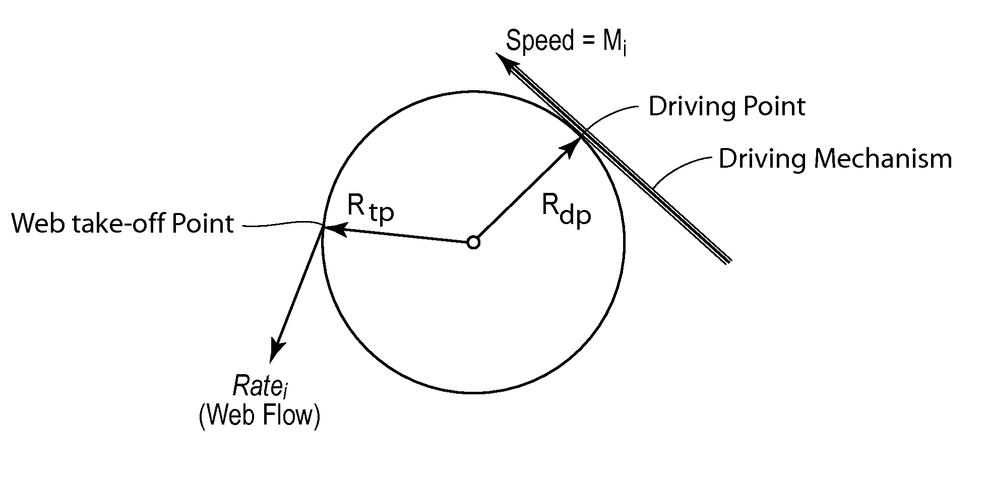 Alternative method for reducing web feed rate variations induced by parent roll geometry variations