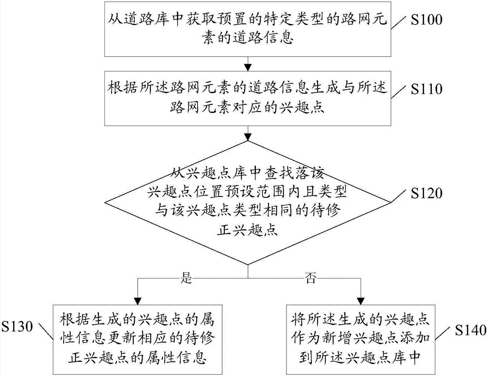 Interest point updating method and device