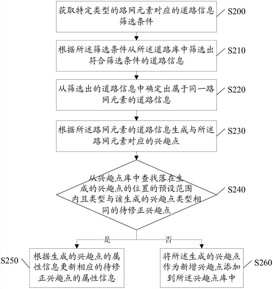 Interest point updating method and device