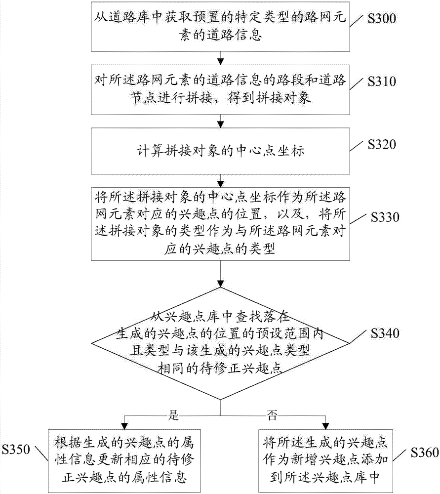 Interest point updating method and device