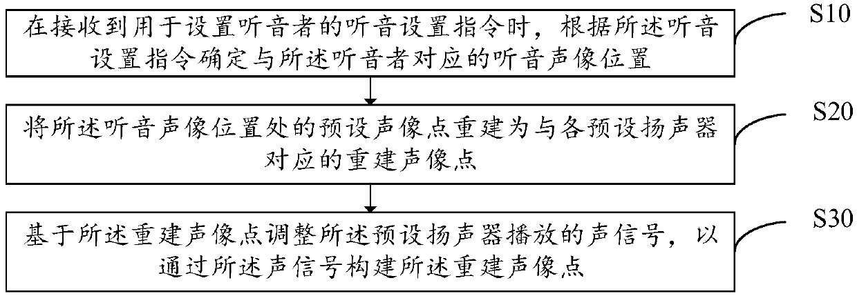 Audio field reconstruction method for listener, audio device, storage medium and device