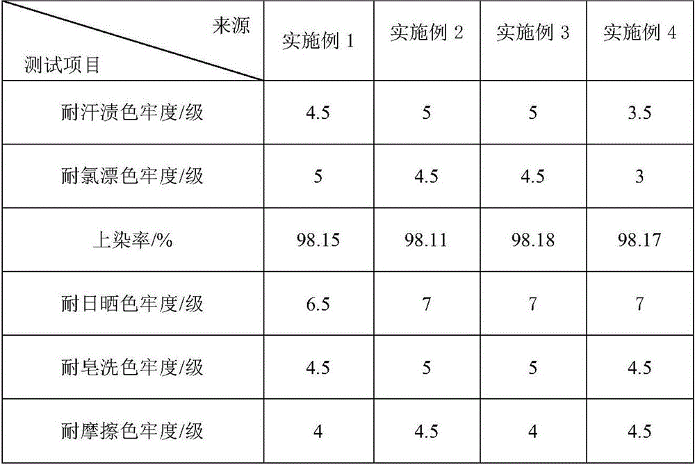 Method for preparing perspiration-resistant and chlorine-resistant indigo dye water by utilizing indigo paste