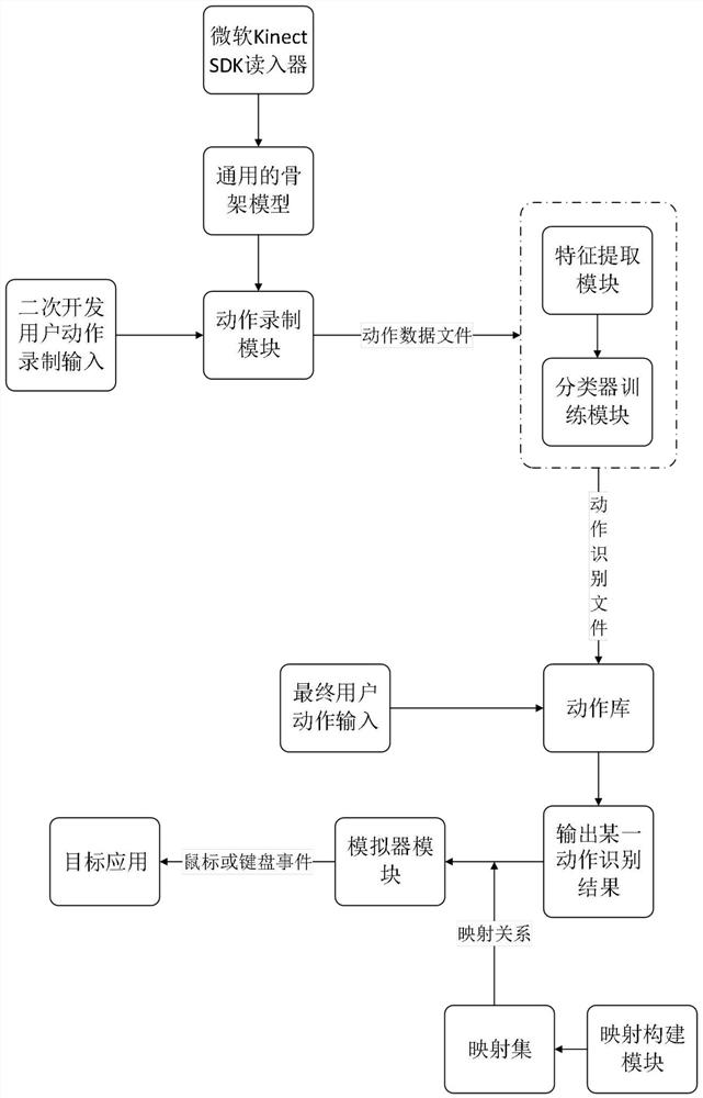 A method and device for configuring the mapping relationship between somatosensory actions and virtual operations