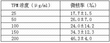 In-vitro cell micronuclei method for detecting total particulate matters of main stream smoke of cigarettes