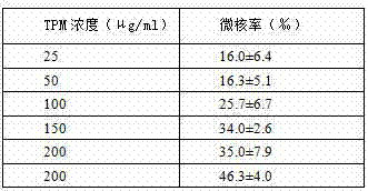 In-vitro cell micronuclei method for detecting total particulate matters of main stream smoke of cigarettes